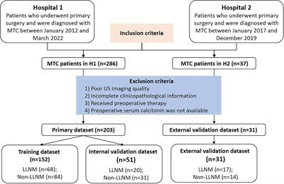 A practical nomogram for preoperatively predicting lateral cervical lymph node metastasis in medullary thyroid carcinoma: a dual-center retrospective study